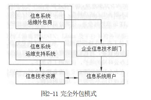 軟考備考指南 信息系統(tǒng)運(yùn)行管理員之2.3信息系統(tǒng)運(yùn)維的外包