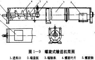 專業(yè)制造螺旋輸送機及配件 質(zhì)優(yōu)價廉的機械零件解決方案